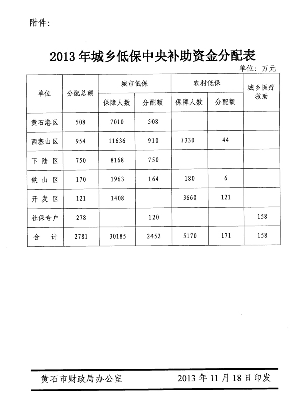 2013年下半年城低保资金