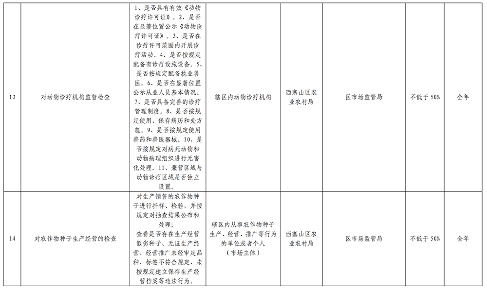 关于印发《西塞山区市场监管领域2026年度“双随机、一公开”抽查计划》的通知(1)(1)_05.png